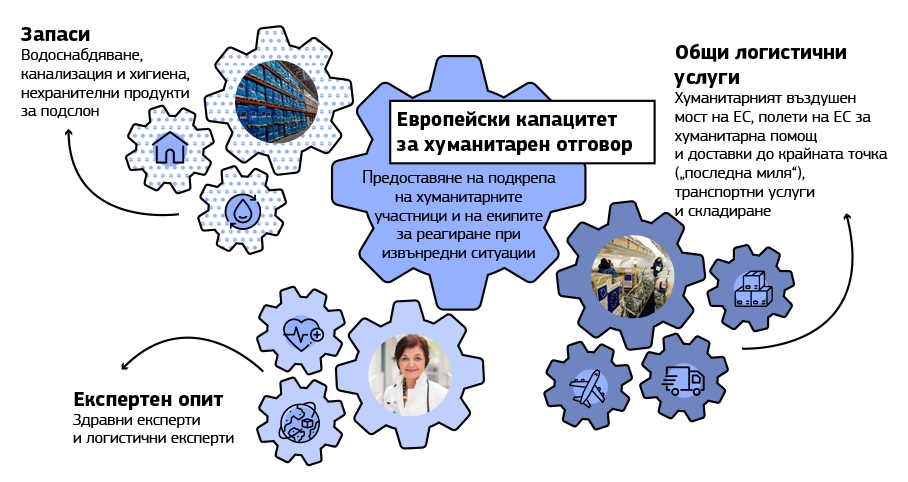 Инфографиката показва основните елементи на инициативата „Европейски капацитет за хуманитарен отговор“.