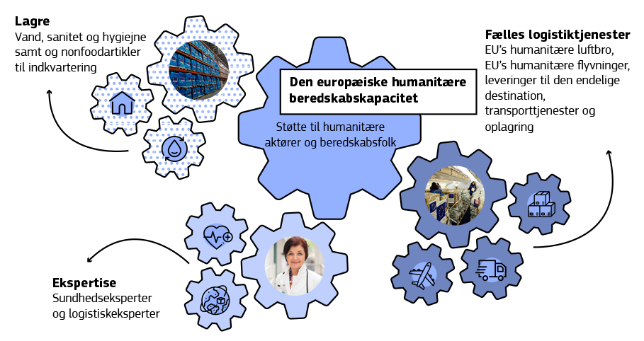 Infografikken viser de vigtigste elementer i den europæiske humanitære beredskabskapacitet.