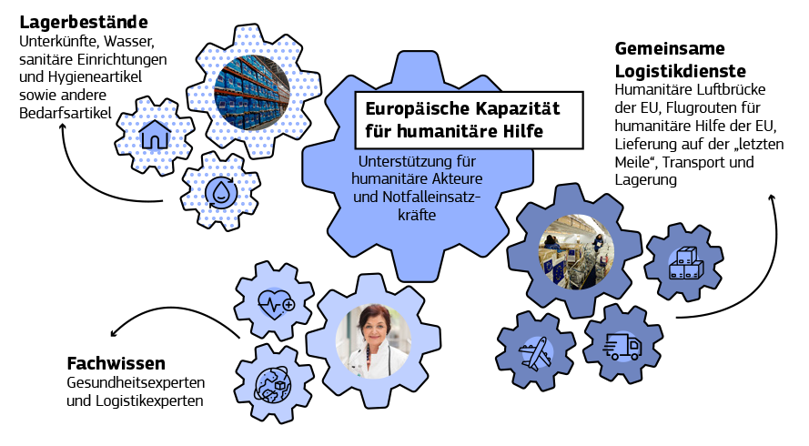Die Infografik zeigt, welche Dienste mit der Initiative „Europäische Kapazität für humanitäre Hilfe“ verbunden sind.