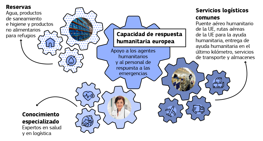 La infografía muestra las principales características de la iniciativa sobre la capacidad de respuesta humanitaria europea.