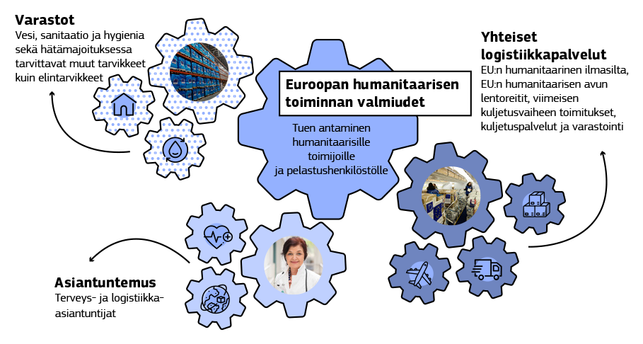 Infografiikassa esitetään Euroopan humanitaarisen toiminnan valmiudet -aloitteen tärkeimmät osatekijät.