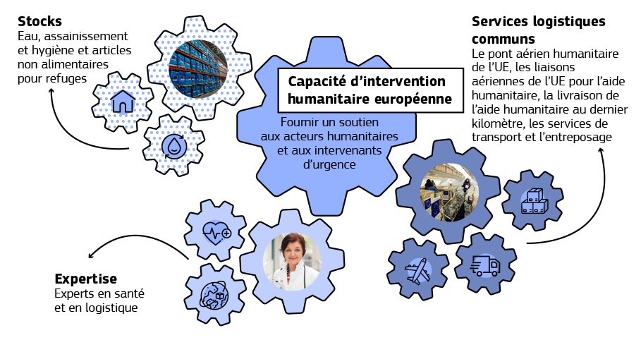 L’infographie montre les principaux éléments de l’initiative sur la capacité d’intervention humanitaire européenne.