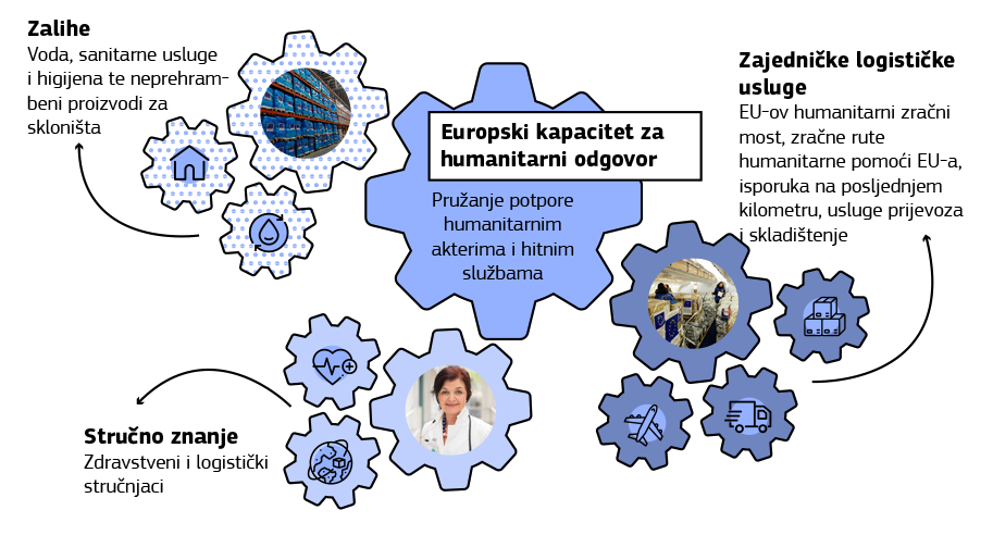 Infografika prikazuje glavne značajke inicijative za europski kapacitet za humanitarni odgovor.
