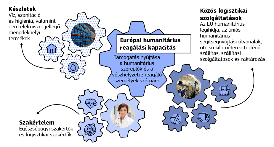 Az infografika az európai humanitárius reagálási képességre vonatkozó kezdeményezés főbb jellemzőit mutatja be.