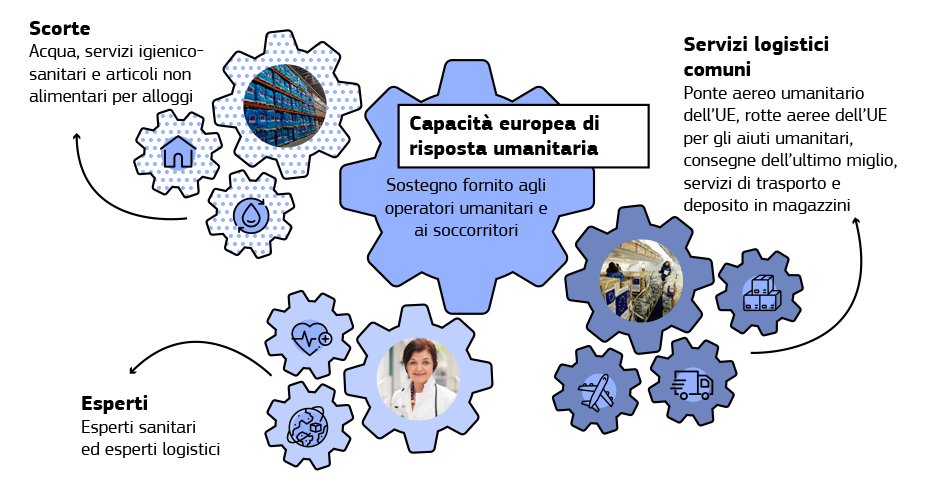 L’infografica illustra le principali caratteristiche dell’iniziativa Capacità europea di risposta umanitaria.