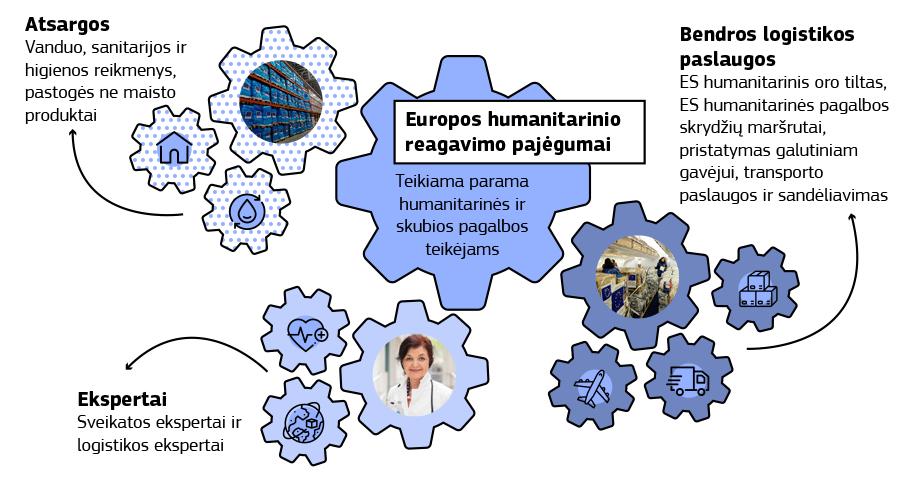 Infografike pavaizduoti pagrindiniai Europos humanitarinio reagavimo pajėgumų iniciatyvos ypatumai.