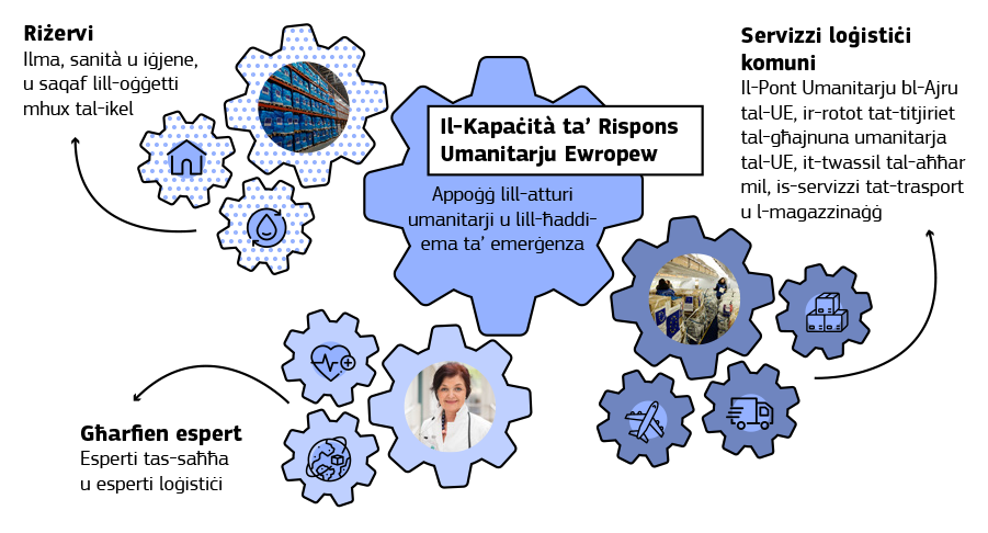 L-infografika turi l-karatteristiċi ewlenin tal-inizjattiva tal-Kapaċità ta’ Rispons Umanitarju Ewropew.