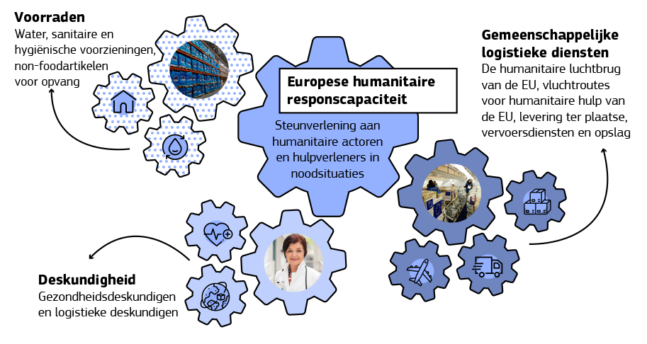 De infographic toont de belangrijkste aspecten van het initiatief voor een Europese humanitaire responscapaciteit.