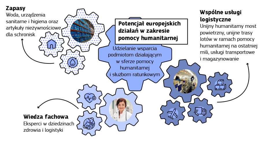 Na infografice przedstawiono główne elementy inicjatywy dotyczącej potencjału europejskich działań w zakresie pomocy humanitarnej.