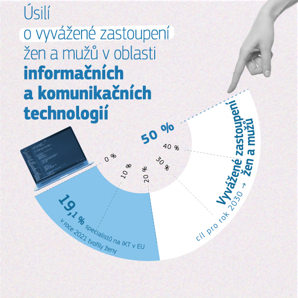 Infografika ilustruje stávající genderové rozdíly v odvětví informačních a komunikačních technologií v EU a nastiňuje cíl dosažení rovného zastoupení žen a mužů.