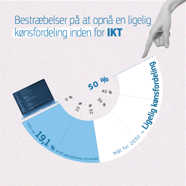 Infografikken viser den aktuelle skævhed i kønsfordelingen i EU’s sektor for informations- og kommunikationsteknologi og målet for, hvornår der skal være opnået en ligelig kønsfordeling.