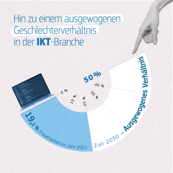 Die Infografik zeigt, dass derzeit mehr Männer als Frauen in der europäischen Informations- und Kommunikationstechnologiebranche arbeiten. Ein ausgewogenes Geschlechterverhältnis ist das Ziel.