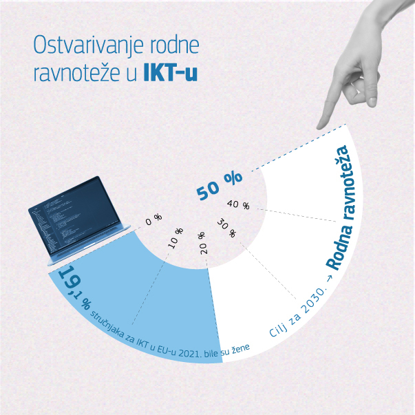 Infografika prikazuje trenutačne rodne razlike u sektoru informacijskih i komunikacijskih tehnologija EU-a i ilustrira cilj postizanja rodnog pariteta.