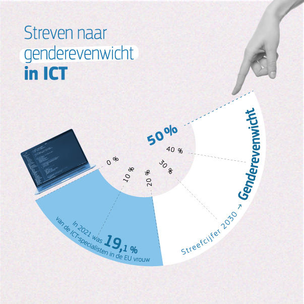 De infographic illustreert de huidige genderongelijkheid in de informatie- en communicatietechnologiesector in de EU en schetst de doelstelling om gendergelijkheid te bereiken.