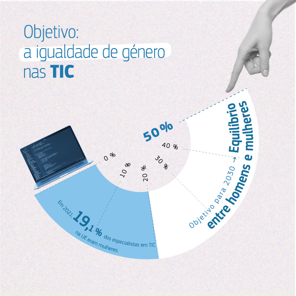 A infografia mostra a atual disparidade entre homens e mulheres no setor das tecnologias da informação e comunicação da União Europeia e sublinha o objetivo de alcançar a paridade de género.