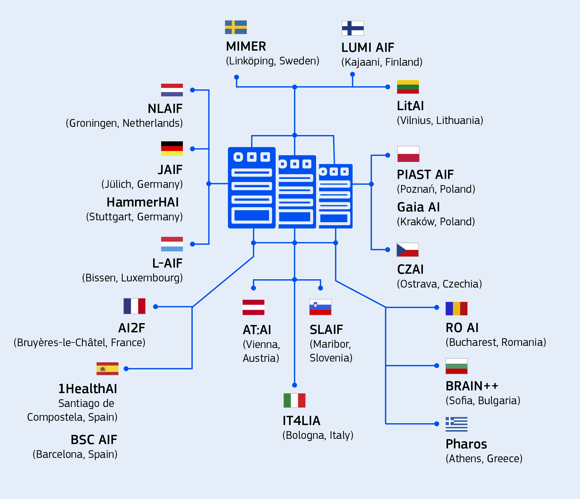 A table displaying all 19 AI factories across the EU and their host nations 