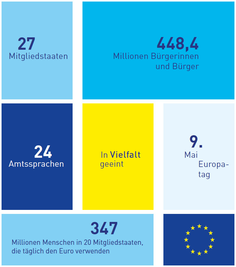 Eine Infografik mit einigen Eckdaten zur Europäischen Union.