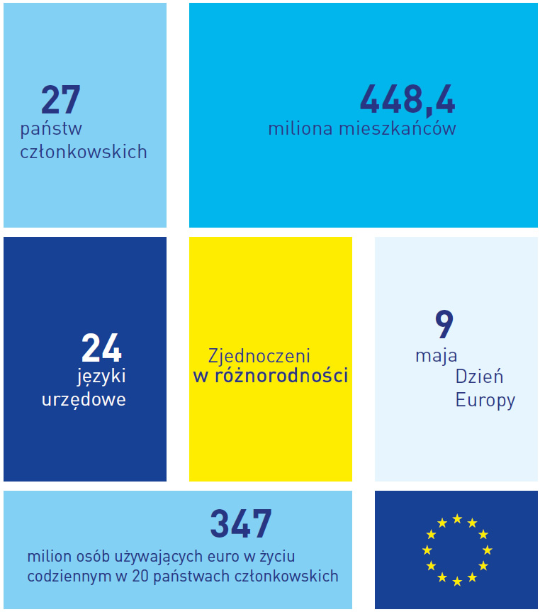 Infografika przedstawiająca niektóre podstawowe dane na temat Unii Europejskiej.
