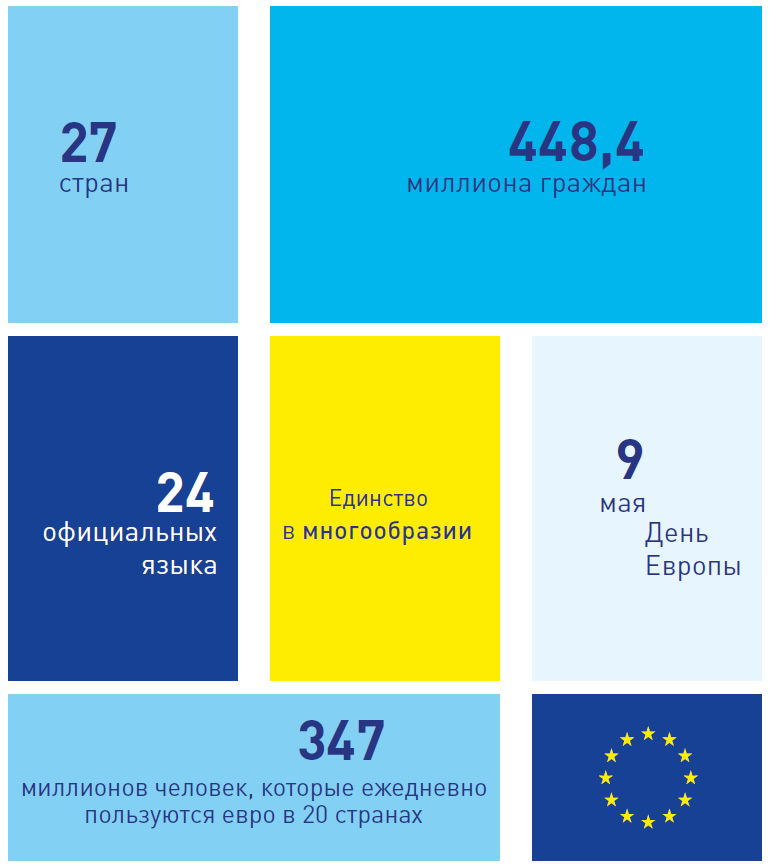 Инфографика, представляющая некоторые ключевые данные о Европейском союзе. 