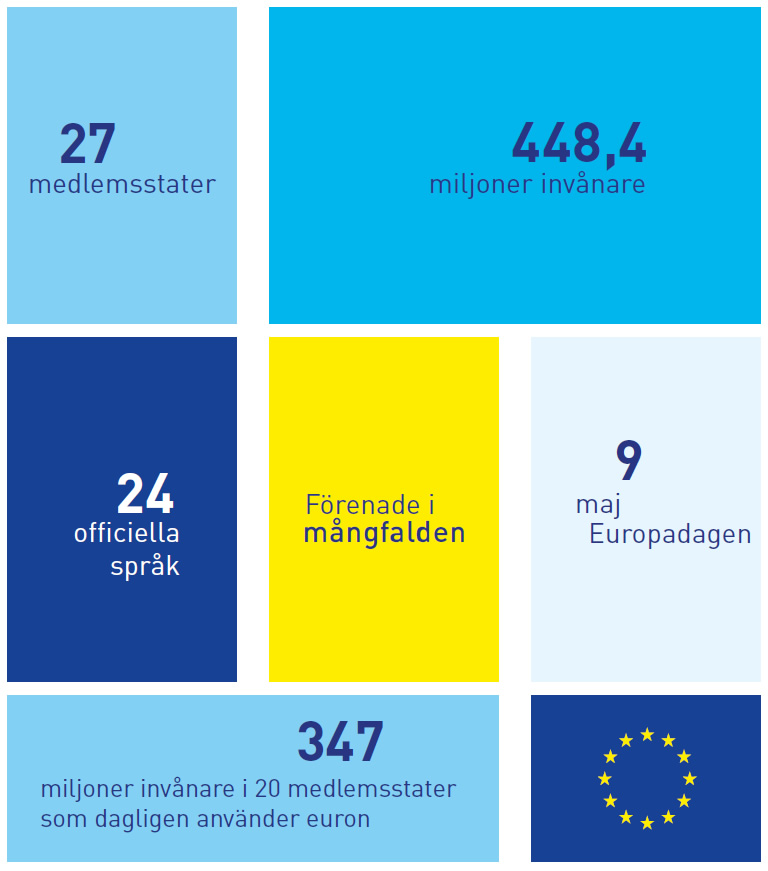 Infografik med viktiga uppgifter om Europeiska unionen.