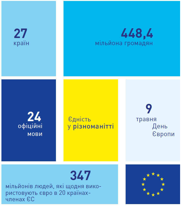Інфографіка щодо деяких ключових даних про Європейський Союз.