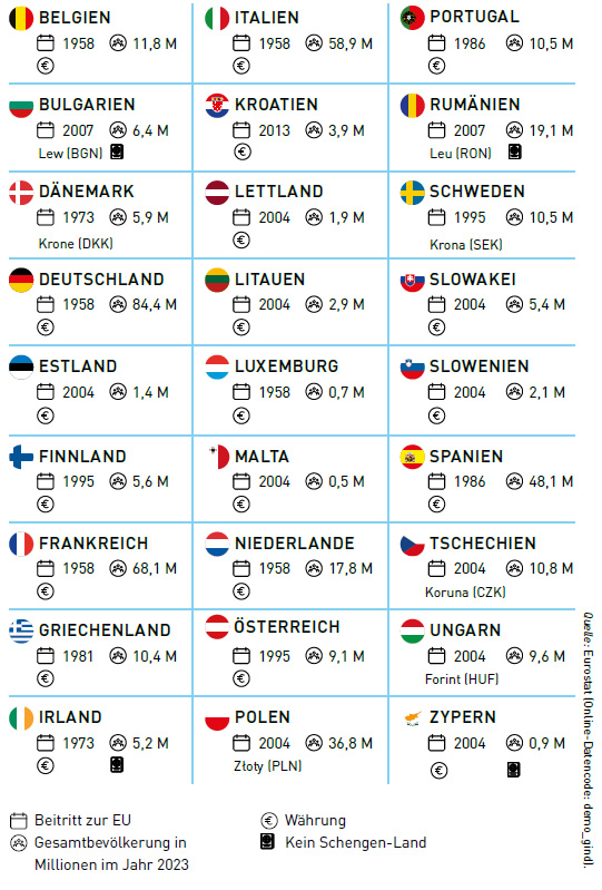 Tabelle mit Angaben über die Mitgliedstaaten der Europäischen Union.
