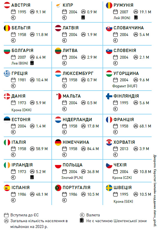 Таблиця, що містить дані про держави-члени Європейського Союзу.