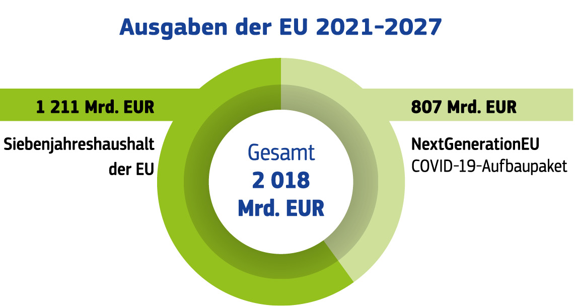 Überblick über die EU-Ausgaben von 2021 bis 2027.