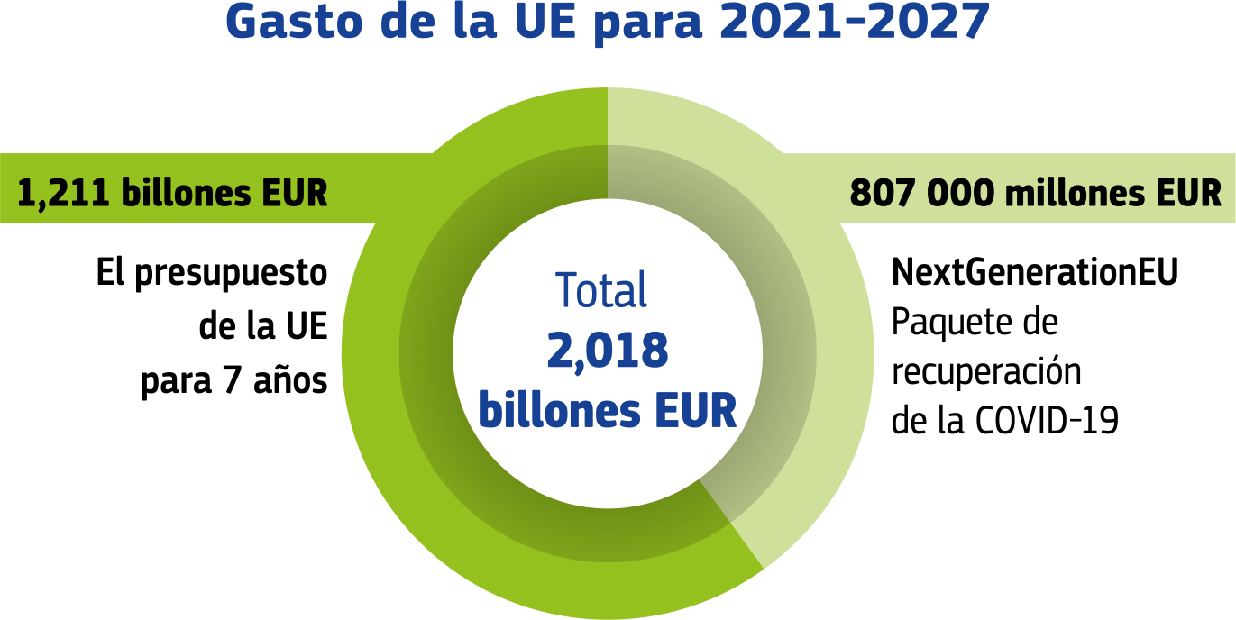 Resumen del gasto de la UE de 2021 a 2027.