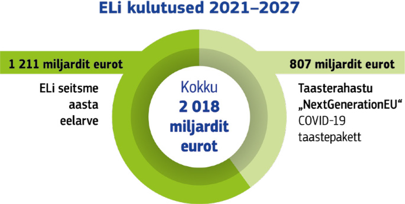 Ülevaade Euroopa Liidu kulutustest aastatel 2021 kuni 2027. 