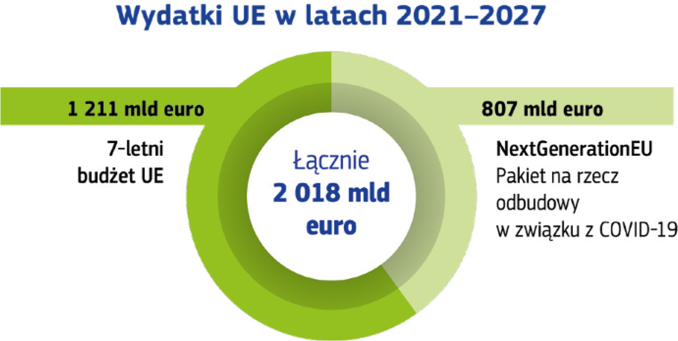 Przegląd wydatków Unii Europejskiej w latach 2021–2027