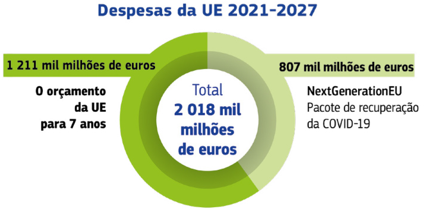 Panorâmica das despesas da UE entre 2021 e 2027