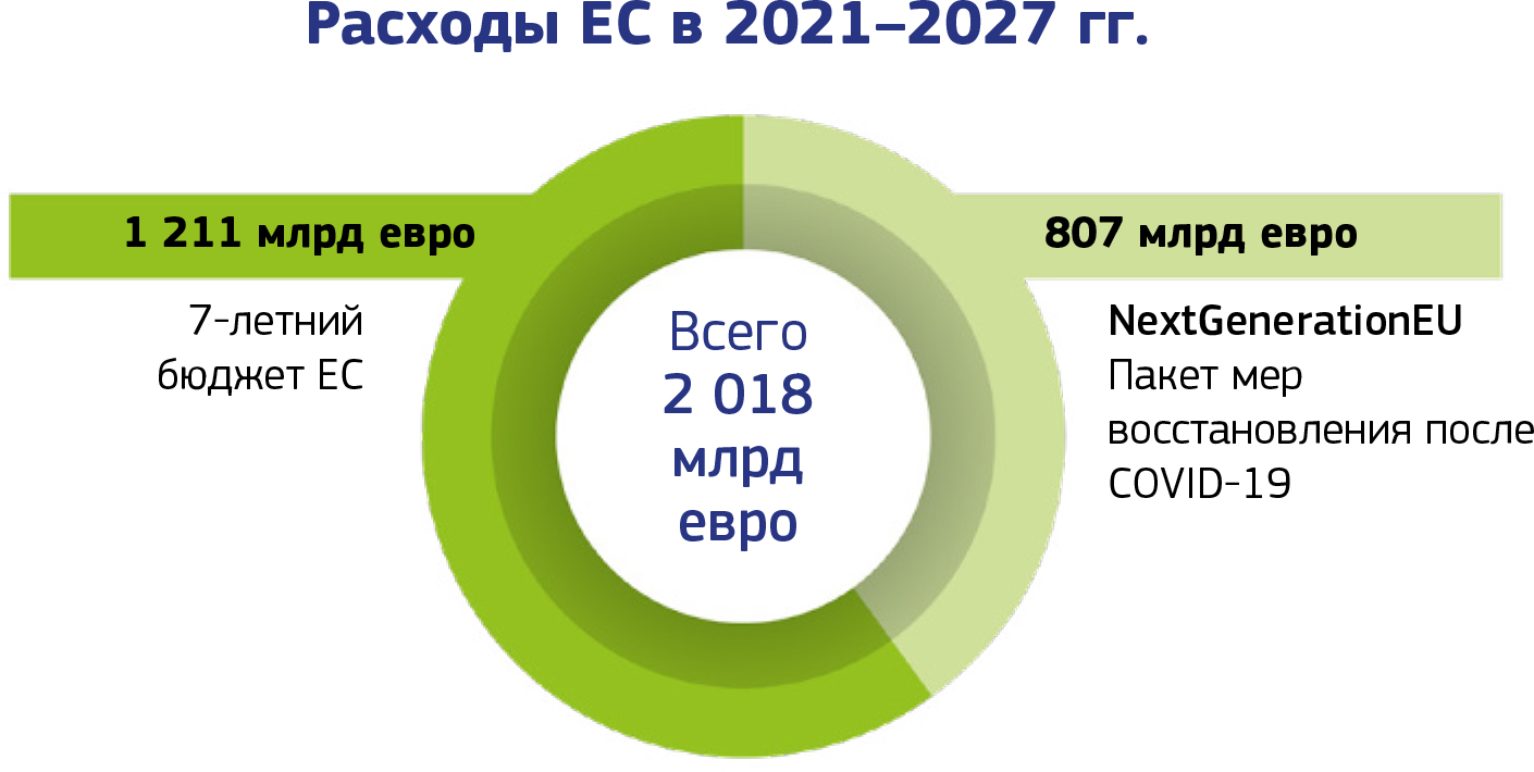 Обзор расходов ЕС с 2021 по 2027 год 