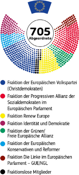Eine Darstellung der derzeitigen Zusammensetzung des Europäischen Parlaments.