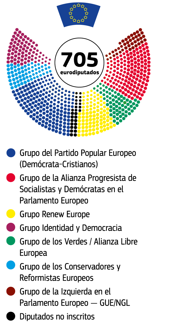 Representación de la composición actual del Parlamento Europeo.