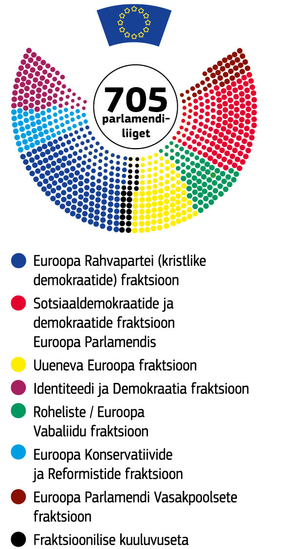 Graafikul on kujutatud Euroopa Parlamendi praegune koosseis.