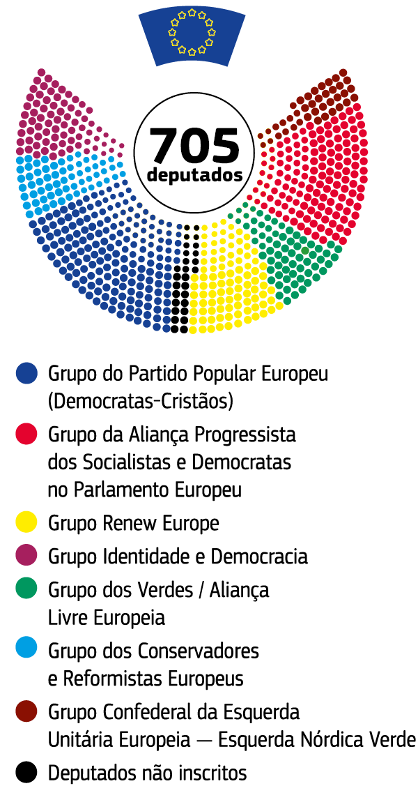 Representação da atual composição do Parlamento Europeu.