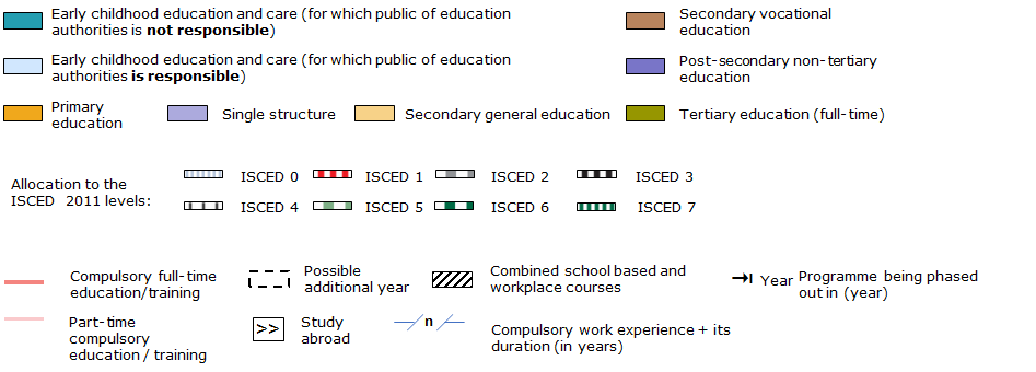 Structure of the education system key