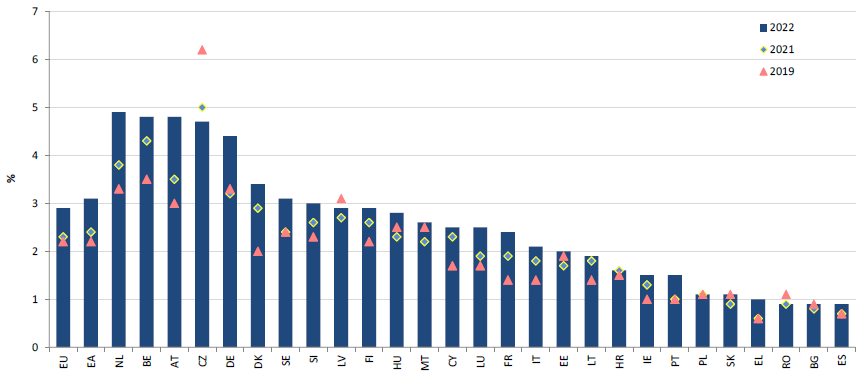 Job vacancies rose sharply in 2022