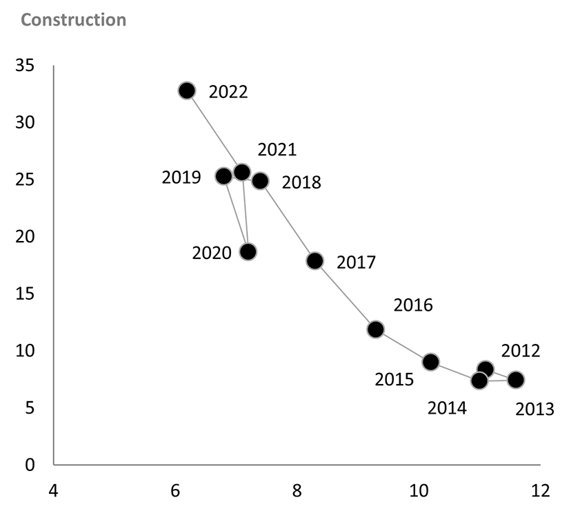 Labour shortages skyrocketed across the whole economy in 2022