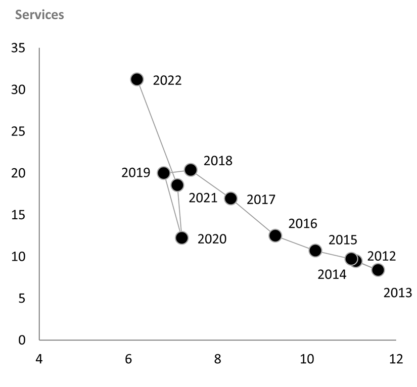 Labour shortages skyrocketed across the whole economy in 2022