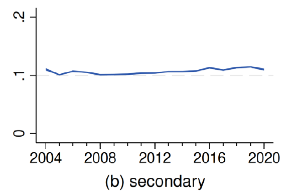 Marginal effects of individual characteristics on participation probability in the EU, by year
