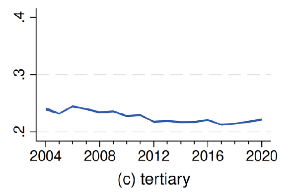 Marginal effects of individual characteristics on participation probability in the EU, by year
