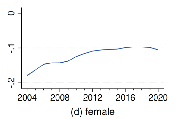 Marginal effects of individual characteristics on participation probability in the EU, by year