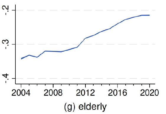 Marginal effects of individual characteristics on participation probability in the EU, by year