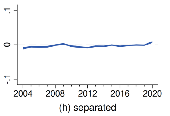Marginal effects of individual characteristics on participation probability in the EU, by year