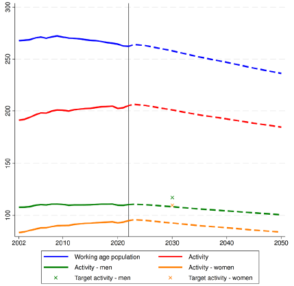Marginal effects of individual characteristics on participation probability in the EU, by year