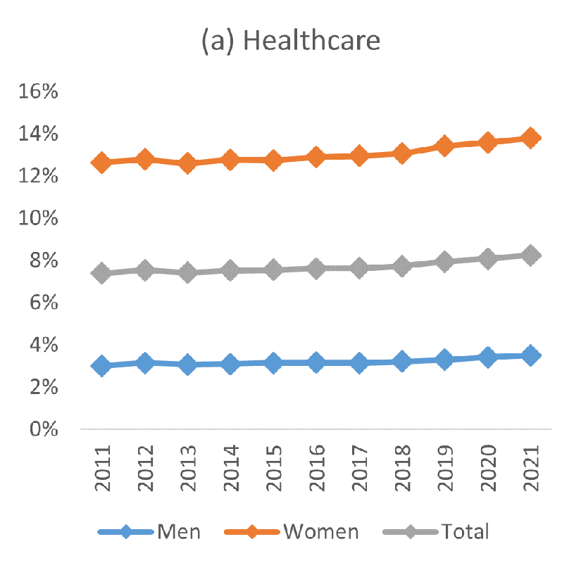 Persistent gender segregation in STEM and healthcare occupations