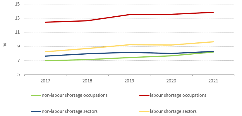 Higher share of migrants in labour shortage occupations and sectors