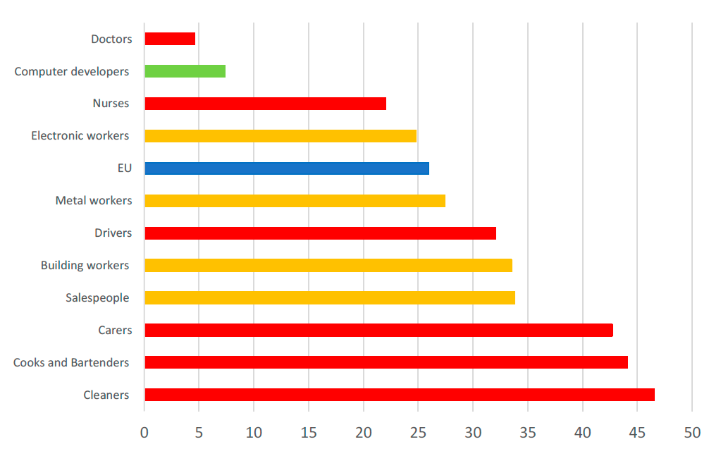 Several shortage occupations have above-average difficulties in making ends meet